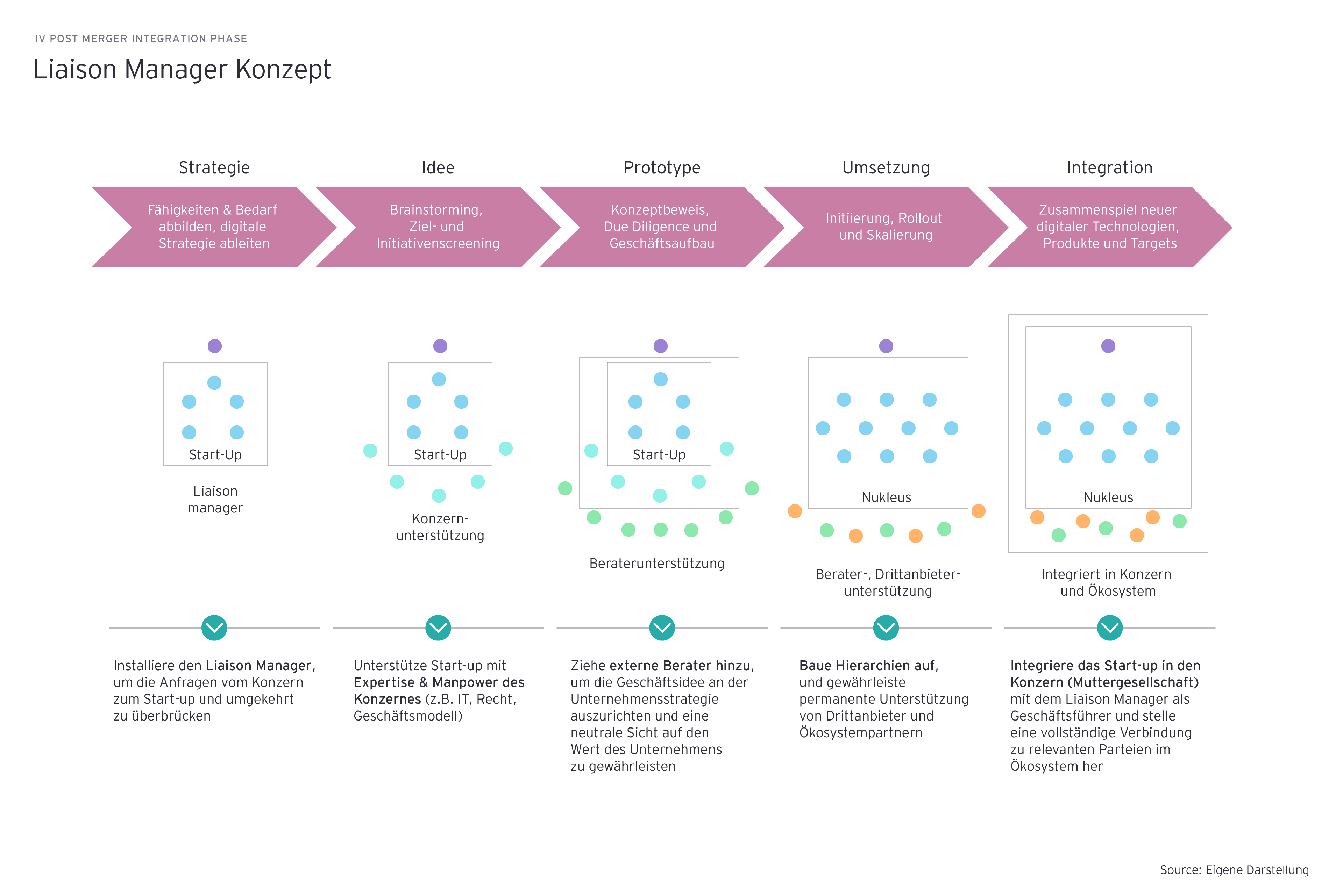 ey-liaison-manager-konzept-graphic