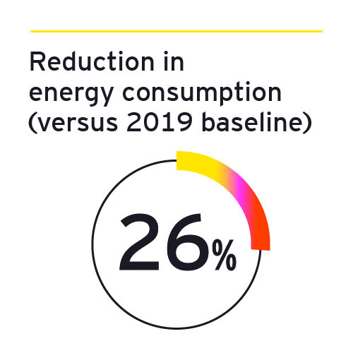 EY UK reduction in energy consumption (versus 2019 baseline)