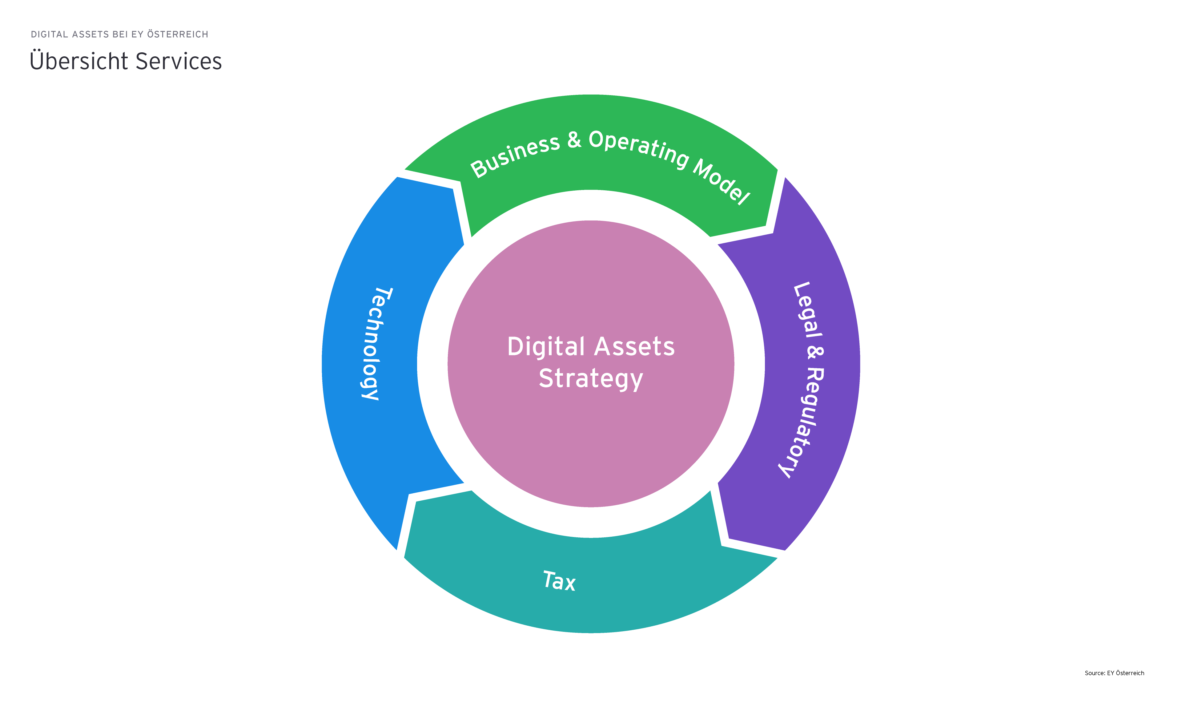 EY digital assets services