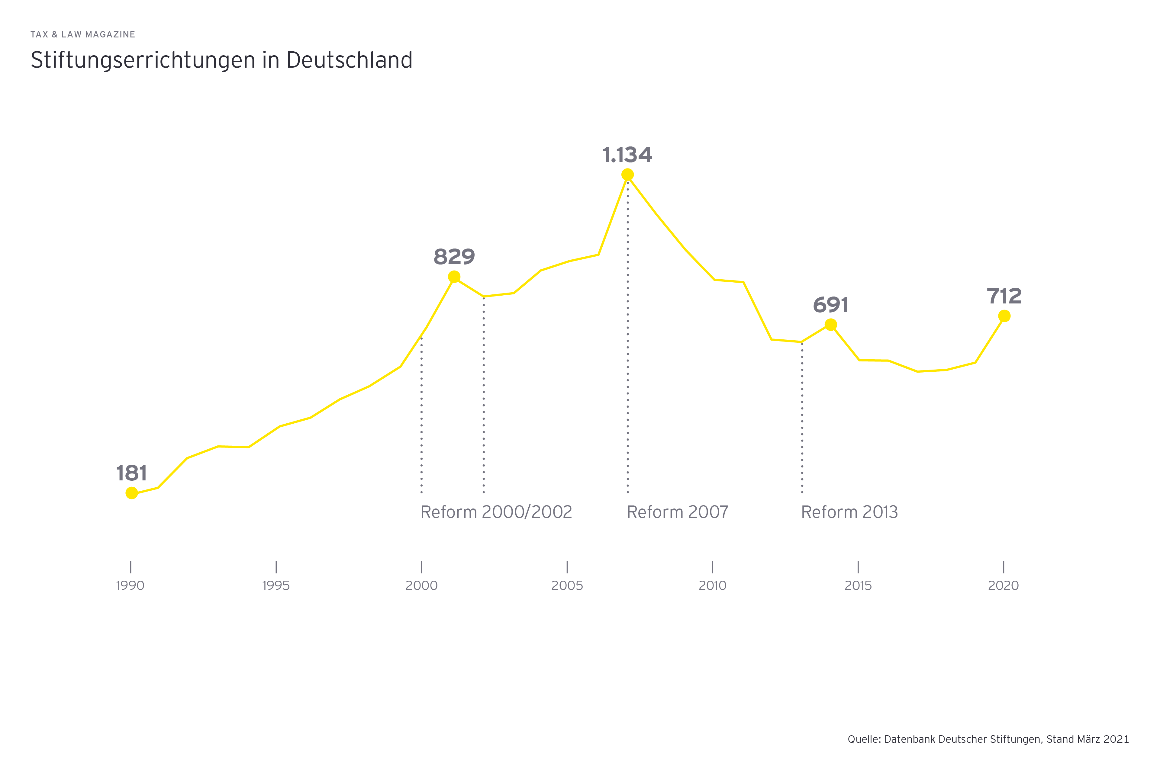 Grafik: Stiftungserrichtungen in Deutschland