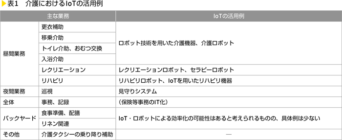 表1　介護におけるIoTの活用例