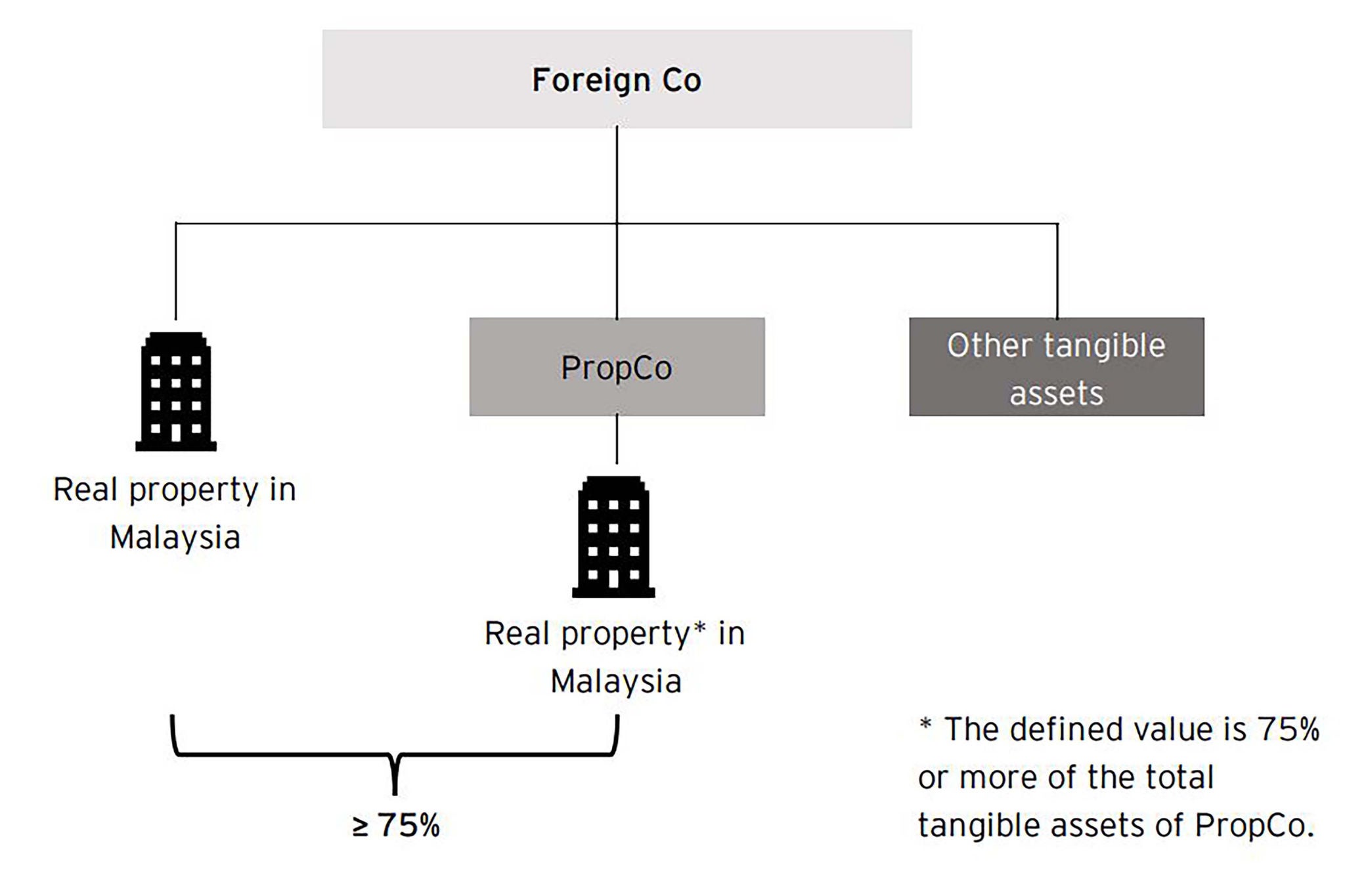 Malaysia’s new capital gains tax regime