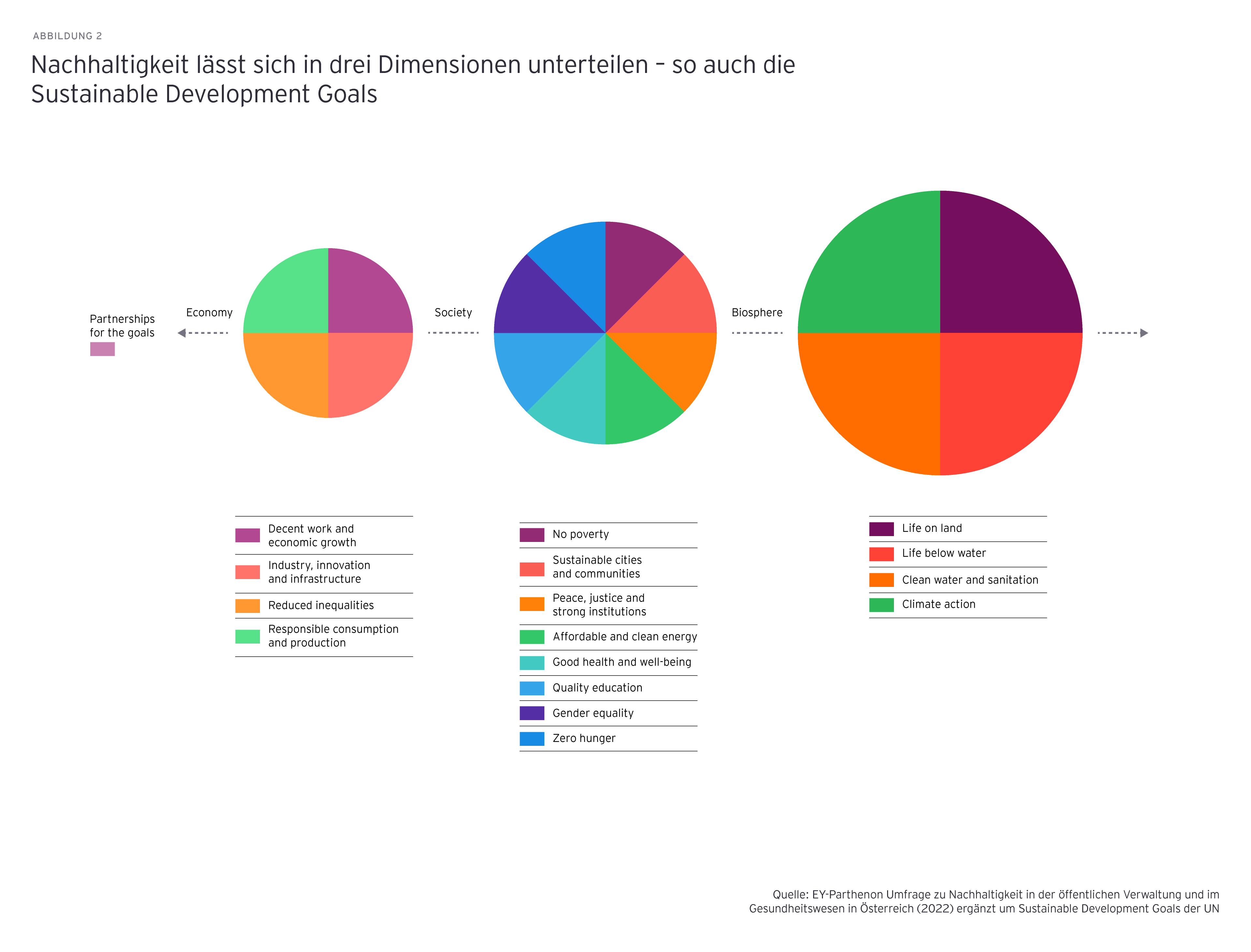 Nachhaltigkeit laesst sich in drei dimensionen unterteilen