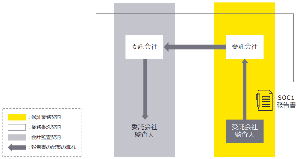 SOC1報告書の利用スキーム