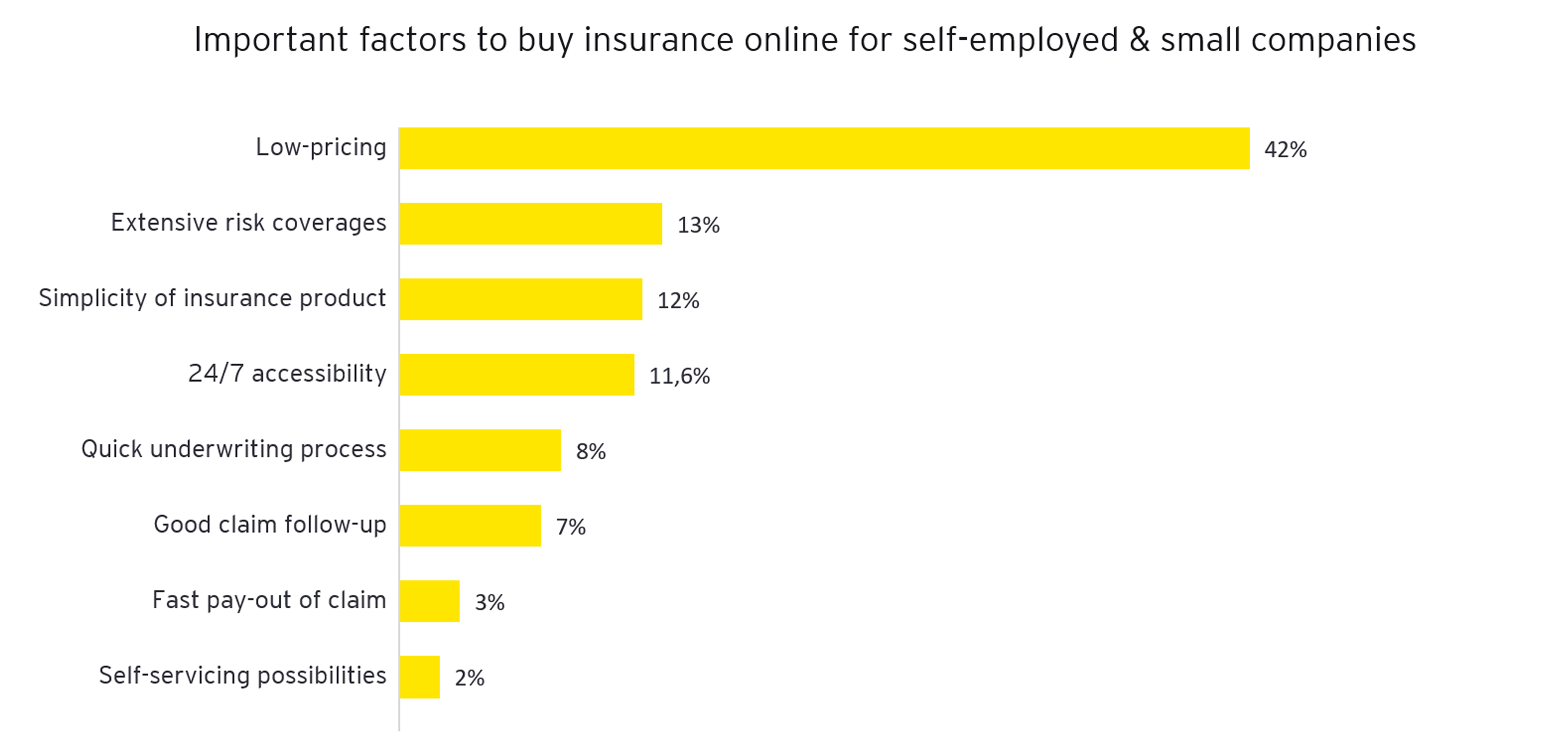 Important factors to buy insurance online small companies