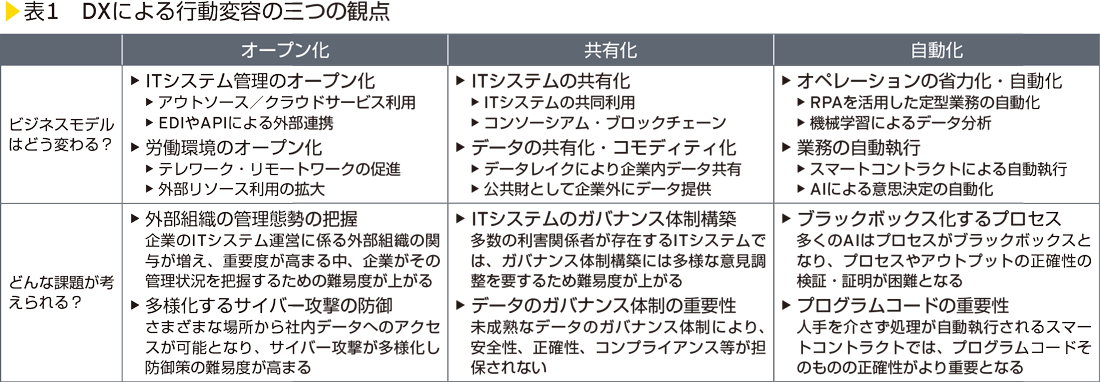 表1　DXによる行動変容の三つの観点