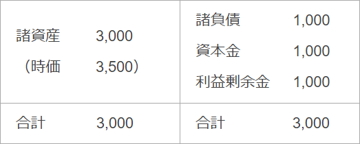 甲社貸借対照表 （単位：万円）