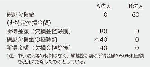 表　繰越欠損金の通算