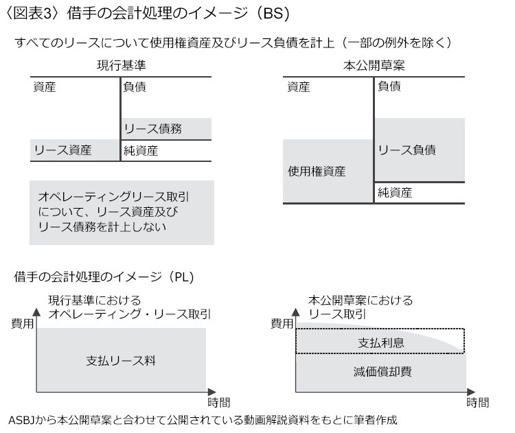 ＜図表3＞借手の会計処理のイメージ（BS）