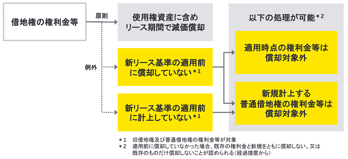 ③ 借地権