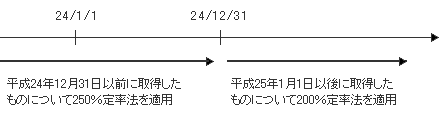 法令等の改正に伴う変更に準じた正当な理由による会計方針の変更	