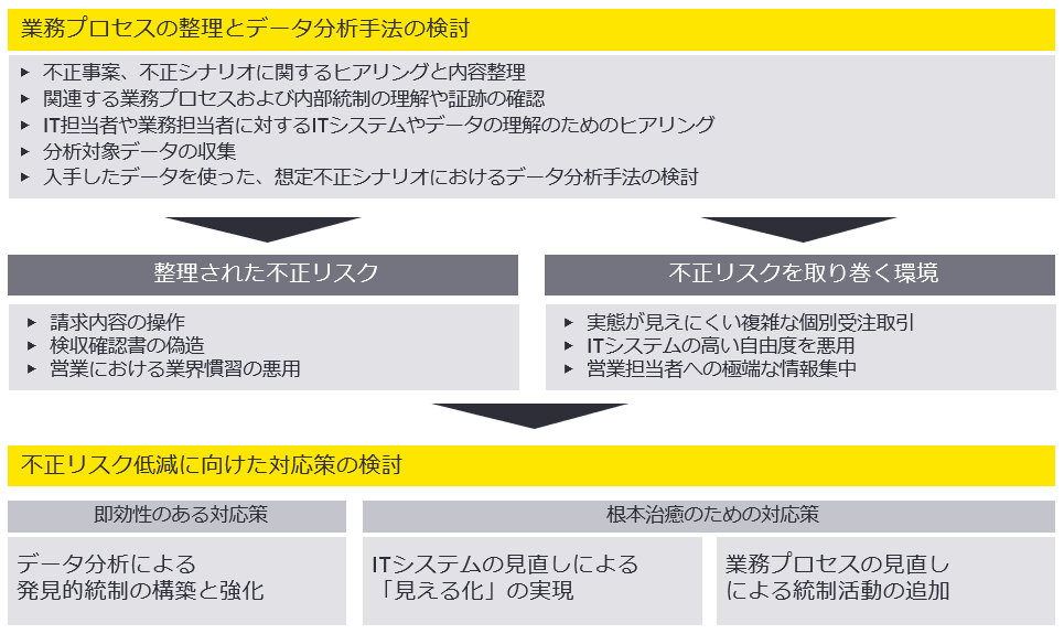 図3　データ分析からプロセス改善の流れ