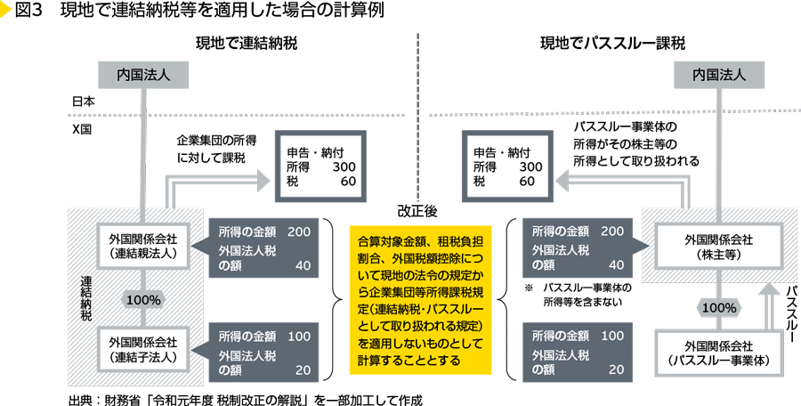 図3　現地で連結納税等を適用した場合の計算例