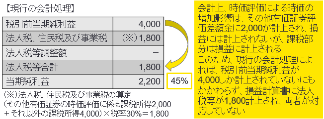 A21 【改正法人税等会計基準の会計処理】