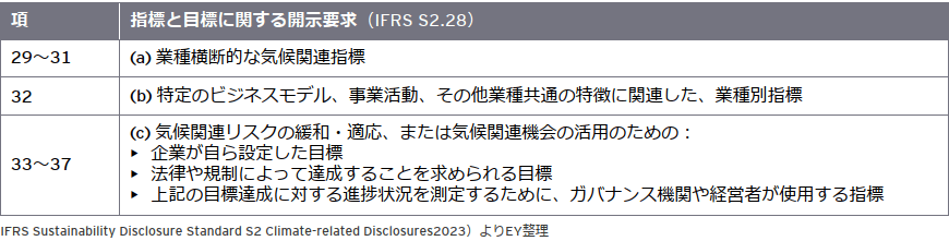 指標と目標に関する開示要求