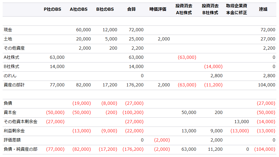e. 株式移転後のP社の連結貸借対照表