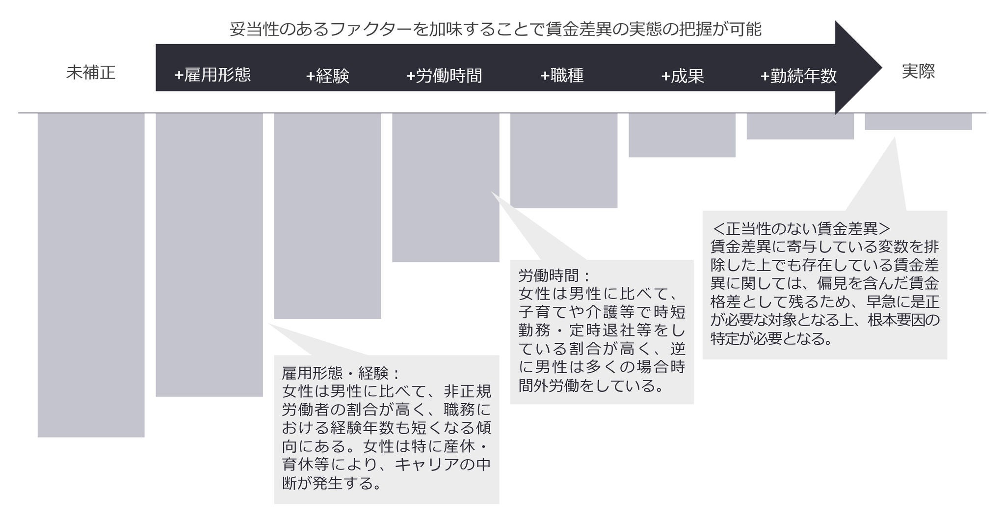 Analyze-賃金差異の分析