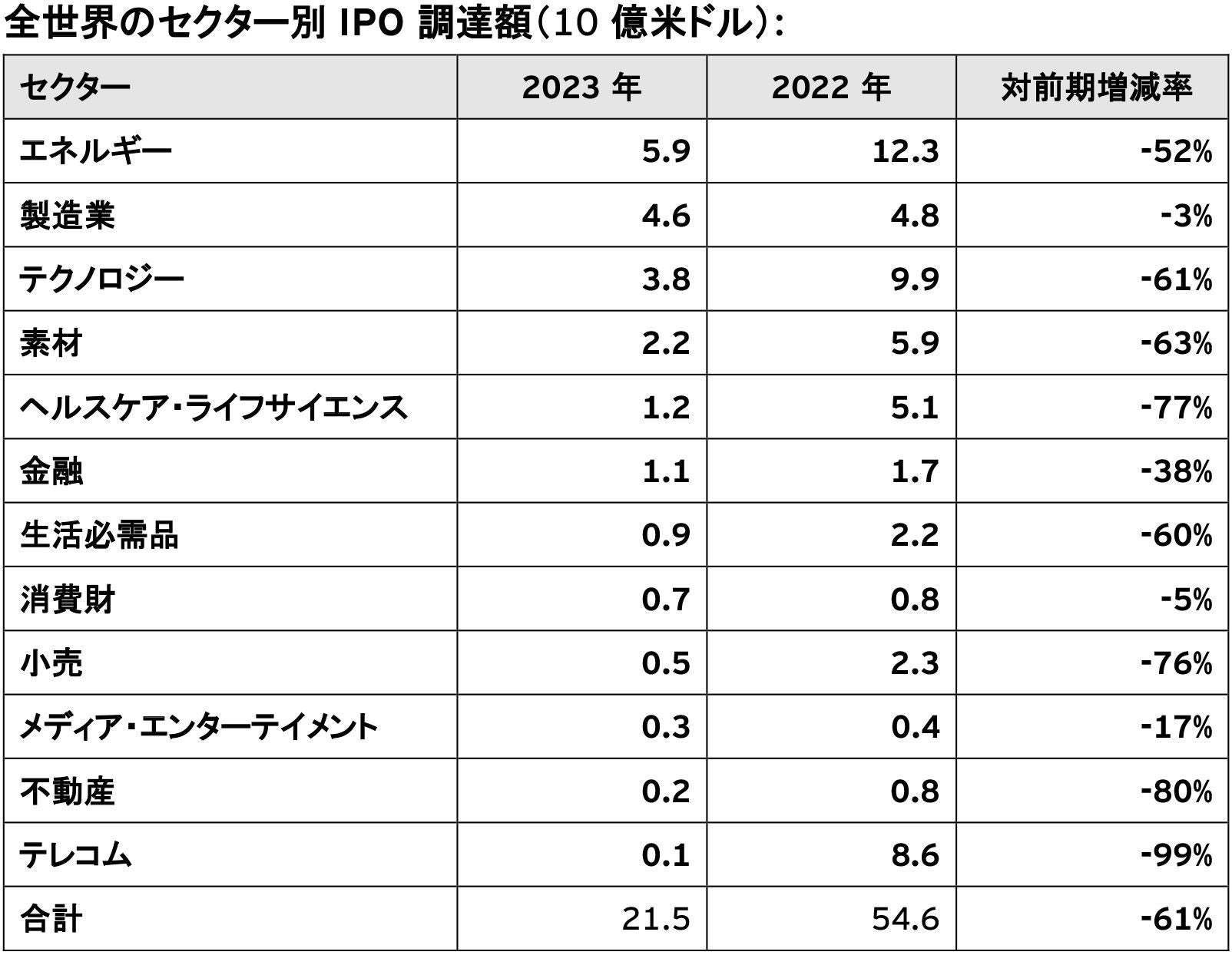 図3：全世界のセクター別IPO調達額（US$b）