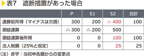 表7　遮断措置があった場合