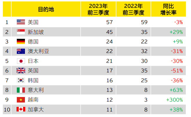 图表8：2023年前三季度中企宣布的海外并购前十大目的地（按交易宗数）