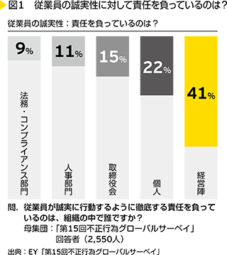 図1　従業員の誠実性に対して責任を負っているのは？