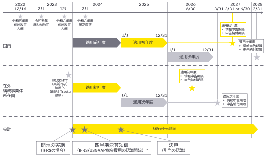 図2　12月連結決算企業グループにおける会計認識・申告タイミング