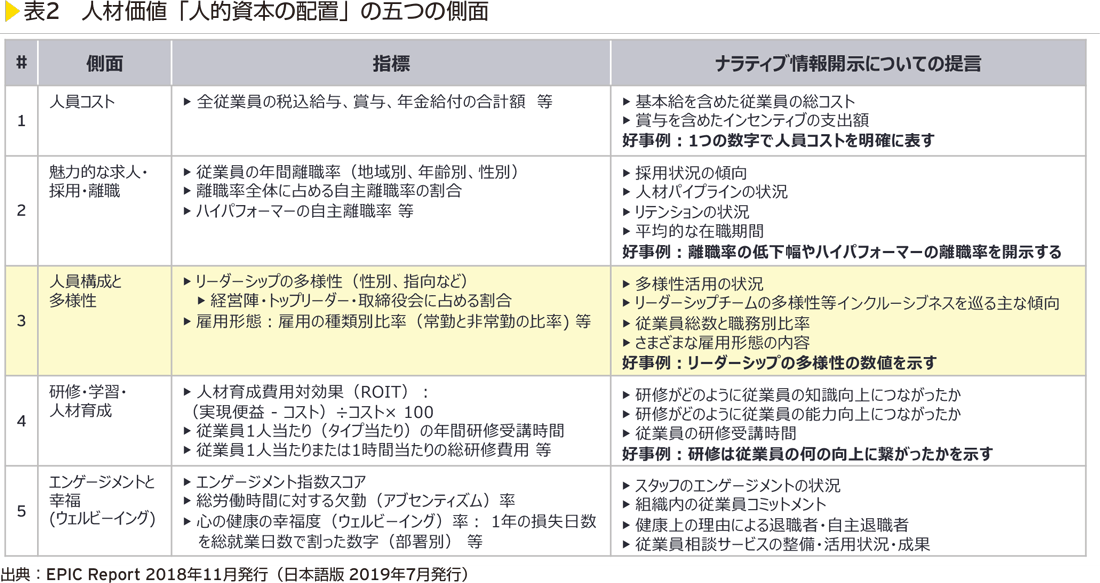 表2　人材価値「人的資本の配置」の五つの側面