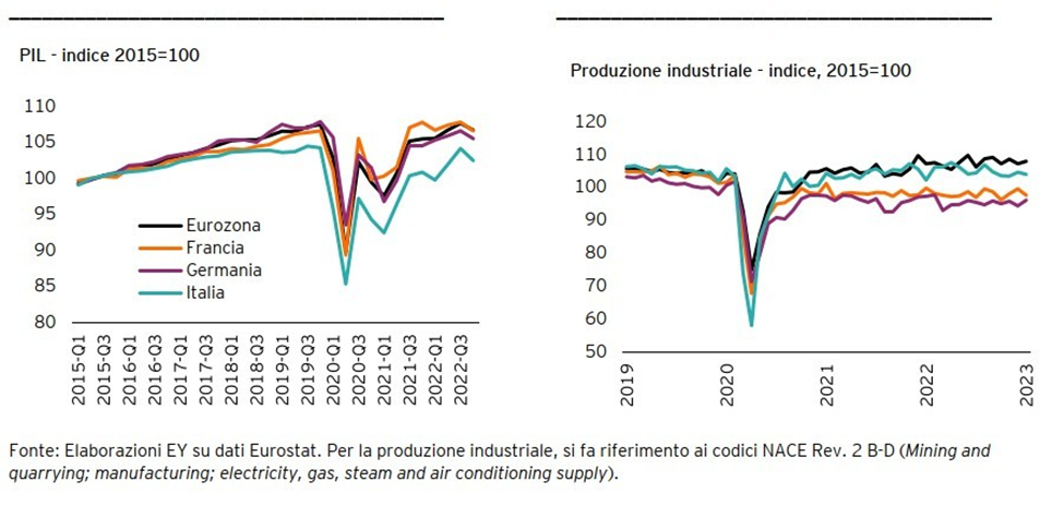 Nuova analisi EY sullo scenario macroeconomico con dati sul 2023 e previsioni per il 2024-4