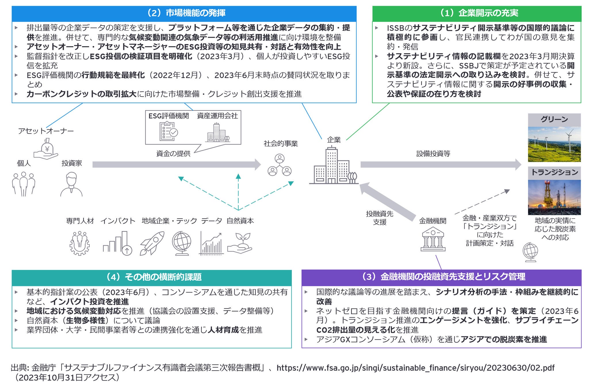 図1：サステナブルファイナンスの取組みの全体像