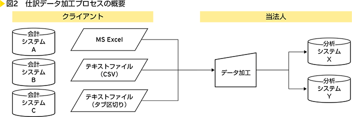 図2　仕訳データ加工プロセスの概要