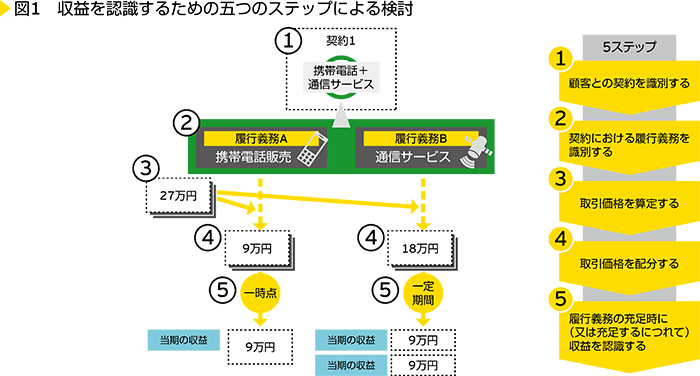 図1　収益を認識するための五つのステップによる検討