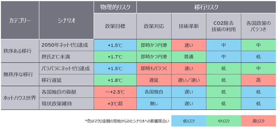 図１：NGFSシナリオの概要