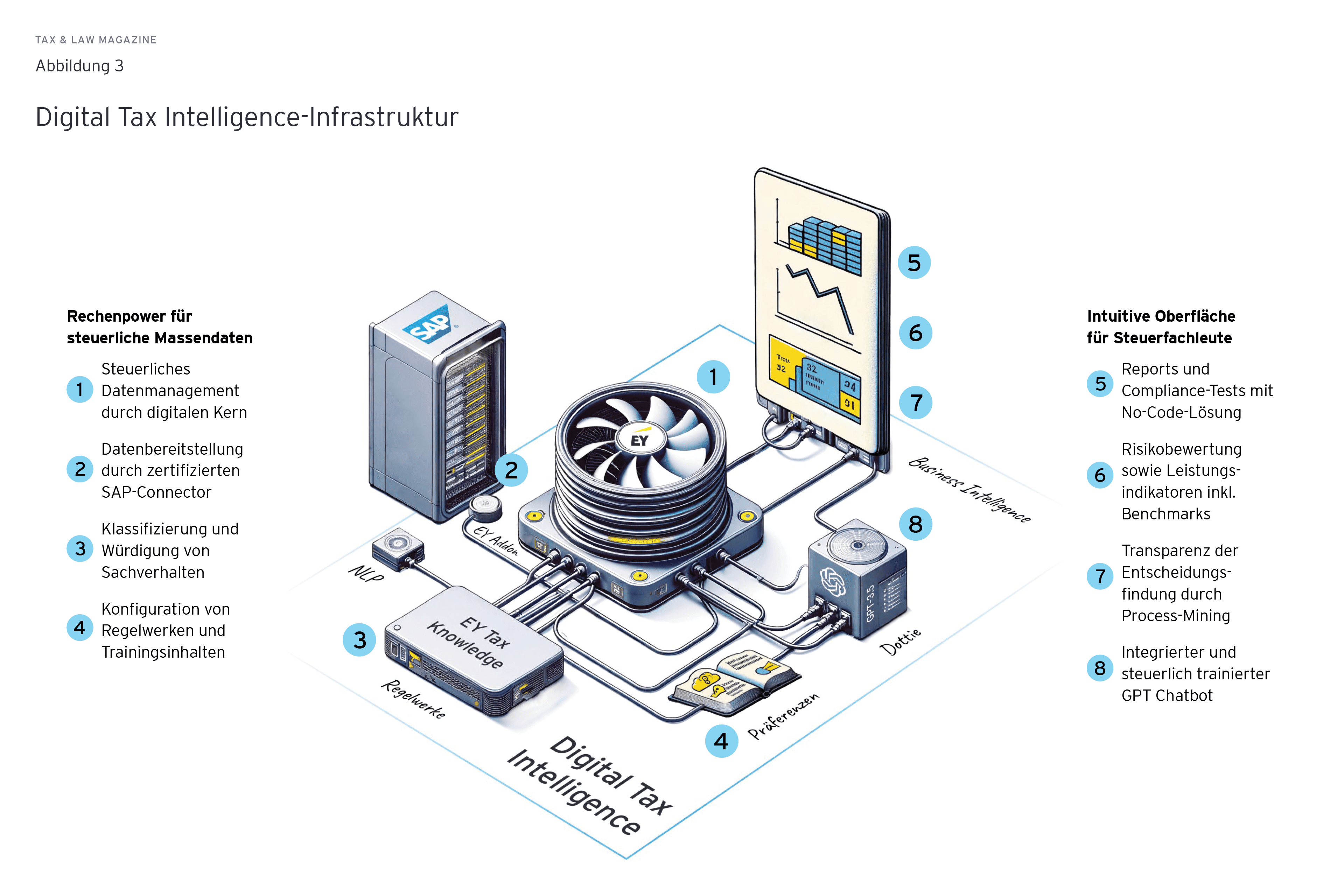 Grafik: Digital Tax Intelligence-Infrastruktur