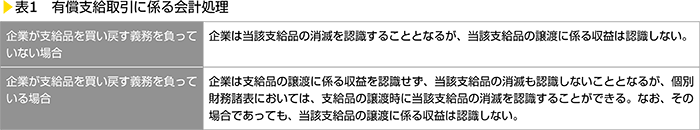 表1　有償支給取引に係る会計処理