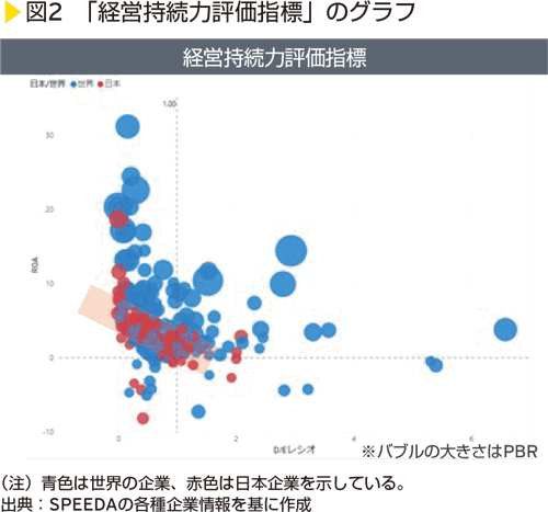 図2　「経営持続力評価指標」のグラフ