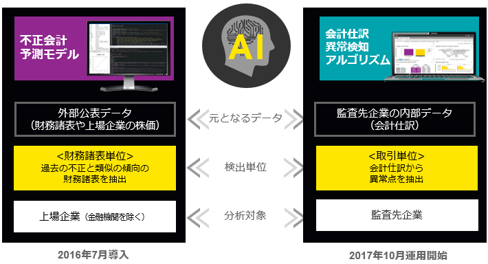 AIによる会計仕訳の異常検知アルゴリズムを実用化