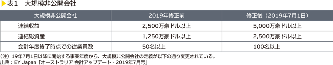 表1　大規模非公開会社