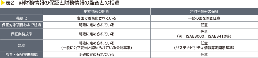 表2　非財務情報の保証と財務情報の監査との相違