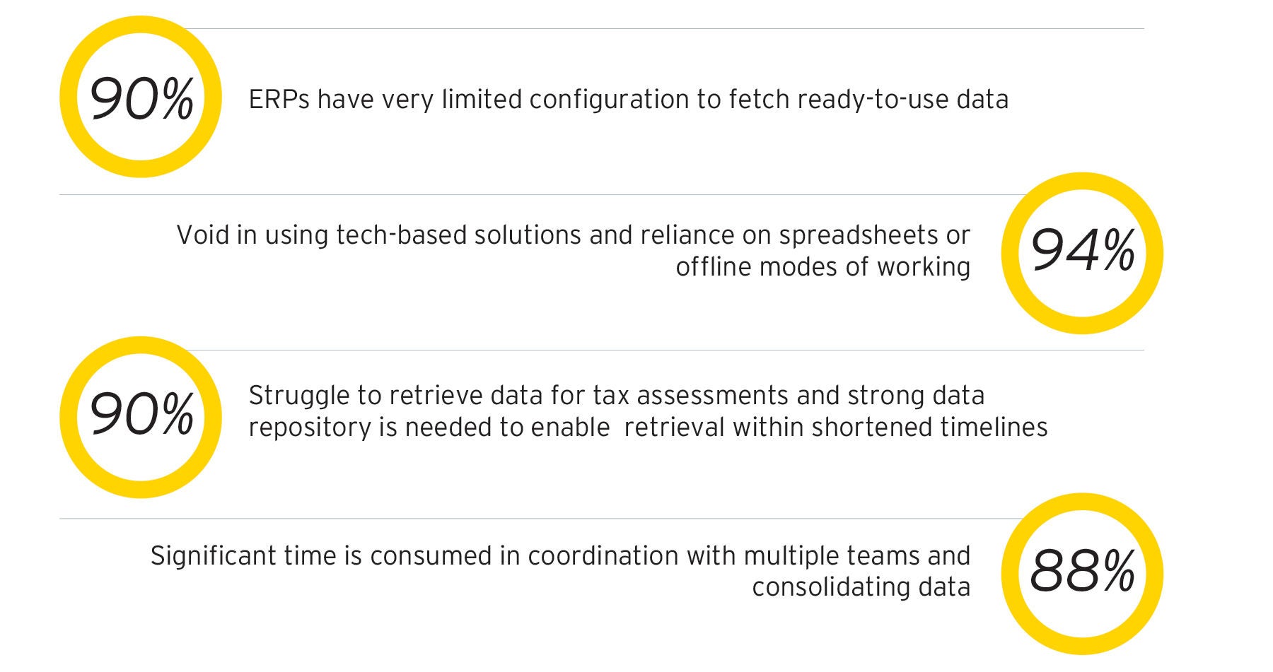 Key challenges faced by them in tax compliances and reporting