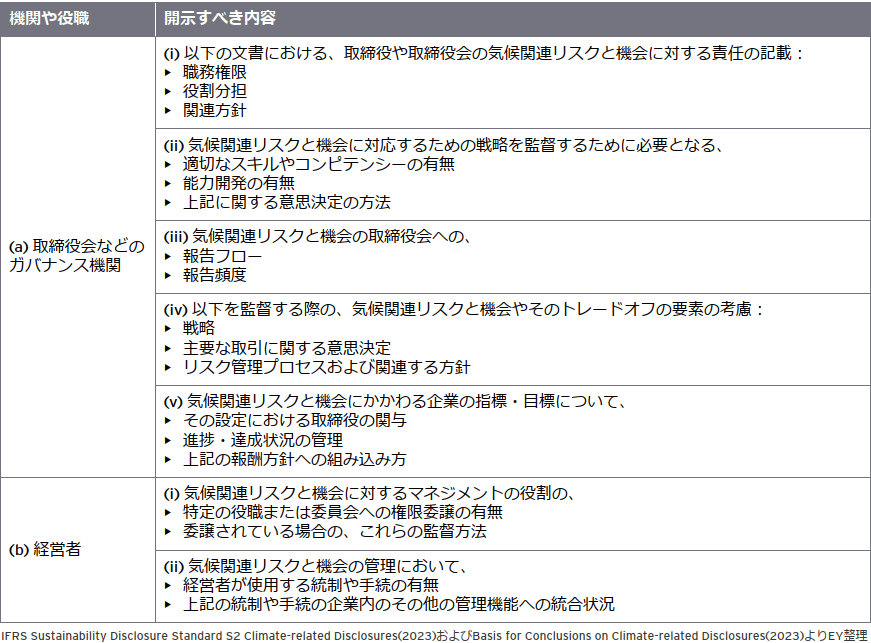 「ガバナンス」における具体的な開示要求項目