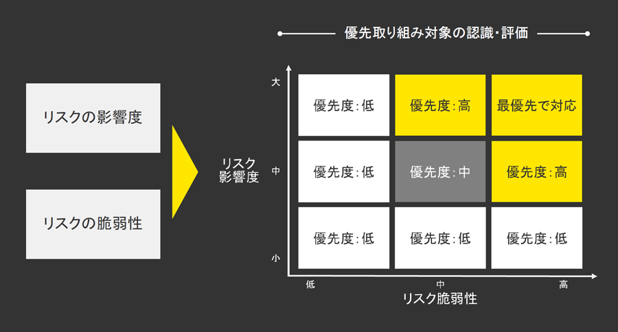 図3　リスクの影響度とリスクの脆弱性による優先順位付けの流れ