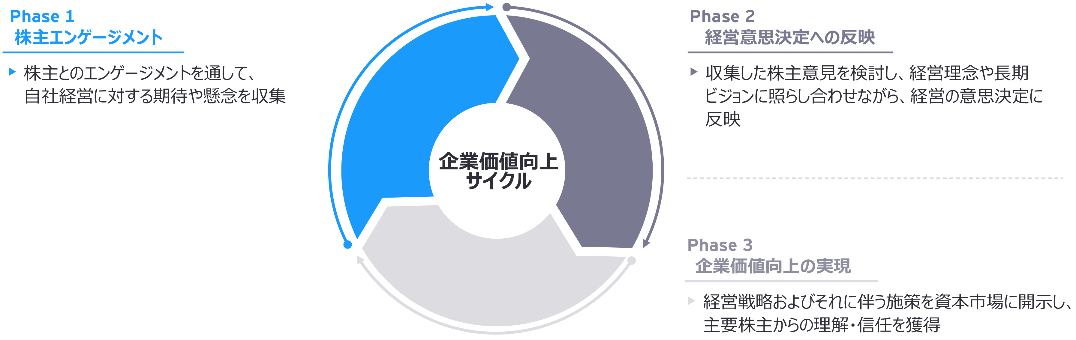 図：株主エンゲージメントからStrategy、Transaction、Transformationを狙う