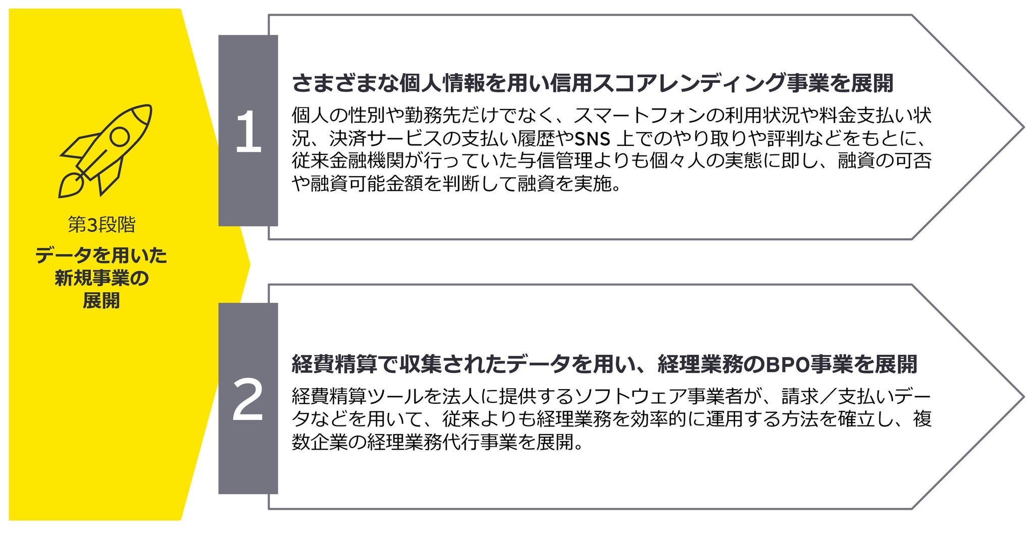 図4：第3段階で収益化するために必要なこと