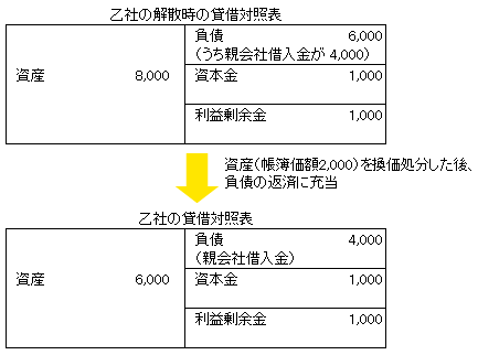 100％子会社の解散・清算　前提条件　図2