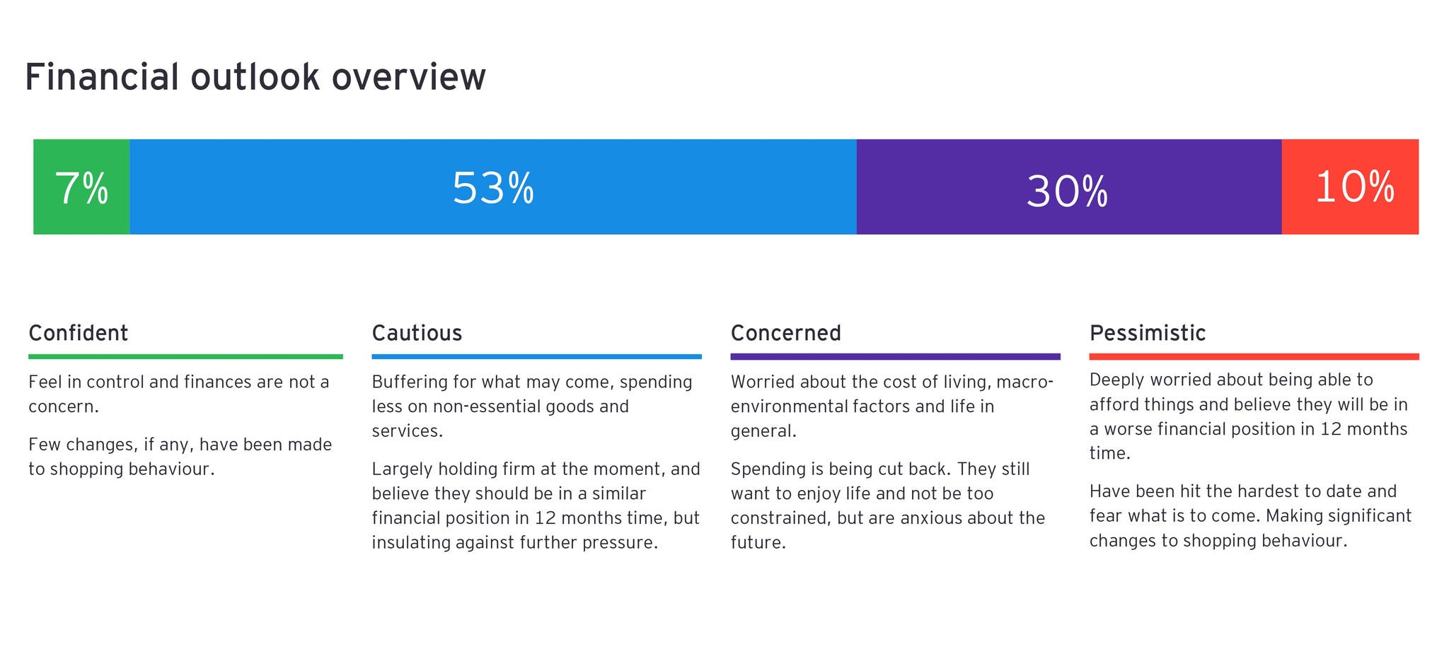 Financial outlook overview chart