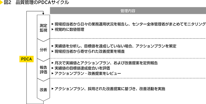 図2　品質管理のPDCAサイクル