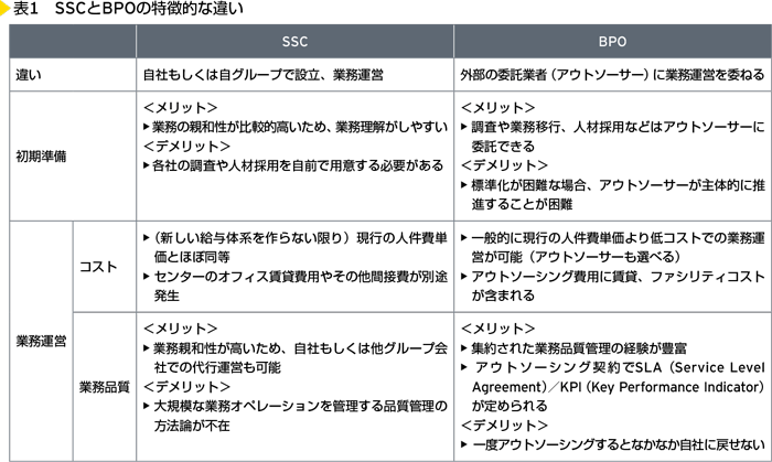 表1　SSCとBPOの特徴的な違い