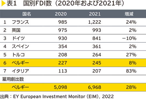 表1　国別FDI数（2020年および2021年）