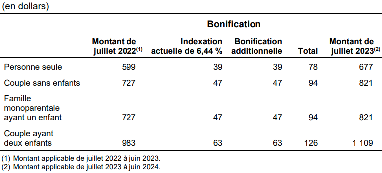 bonification table