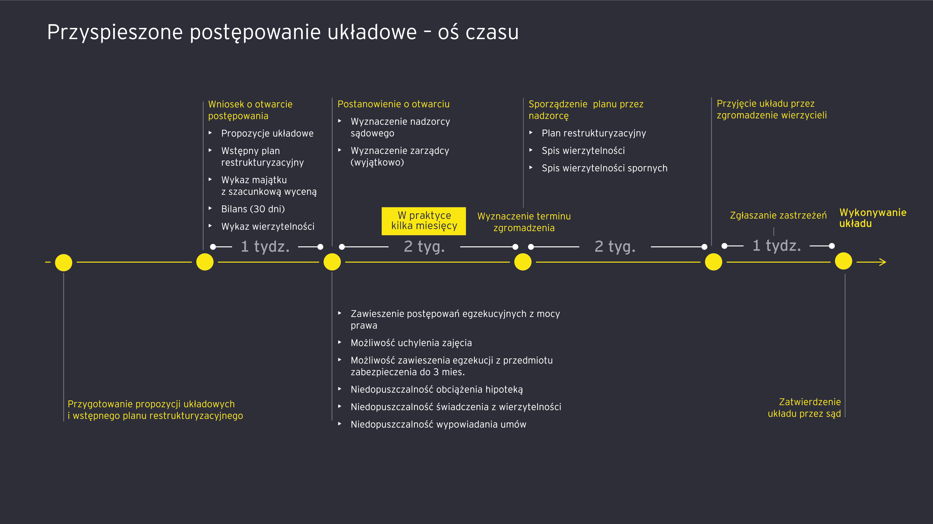 Przyspieszone postepowani ukladowe os czasu